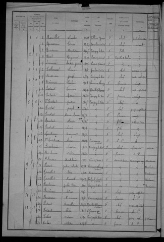 Parigny-la-Rose : recensement de 1921