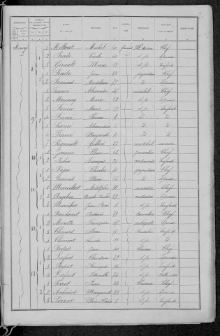 Dornes : recensement de 1891
