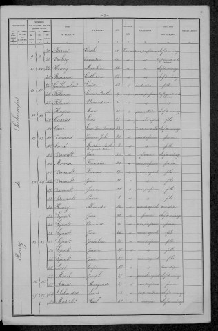 Sichamps : recensement de 1896