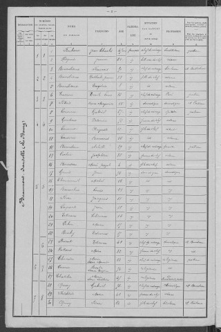 Beaumont-Sardolles : recensement de 1901
