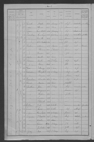 Saint-Loup : recensement de 1921