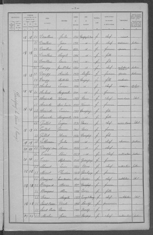 Parigny-les-Vaux : recensement de 1921
