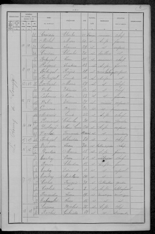 Sougy-sur-Loire : recensement de 1896
