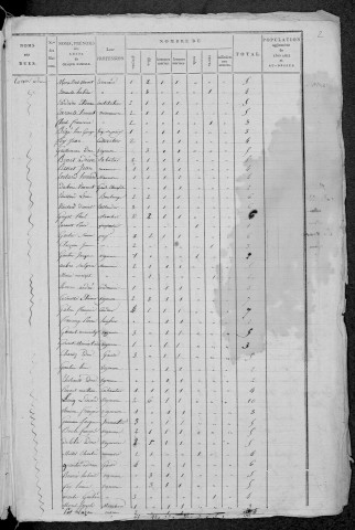 Corvol-l'Orgueilleux : recensement de 1820