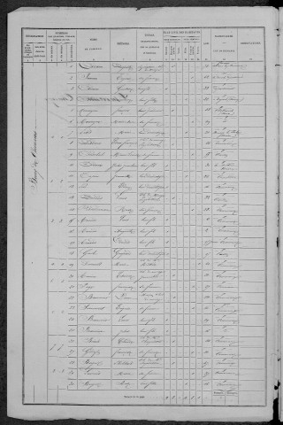 Chevannes-Changy : recensement de 1872