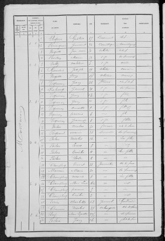 Montaron : recensement de 1881