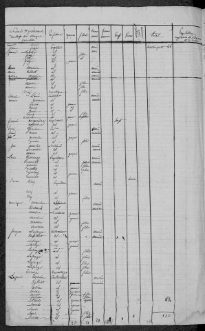 La Nocle-Maulaix : recensement de 1820