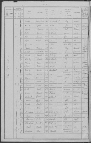 La Collancelle : recensement de 1911