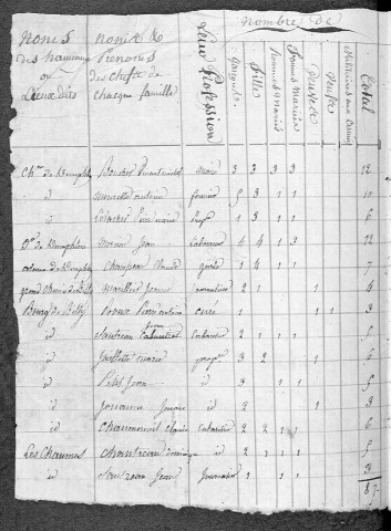 Billy-Chevannes : recensement de 1820