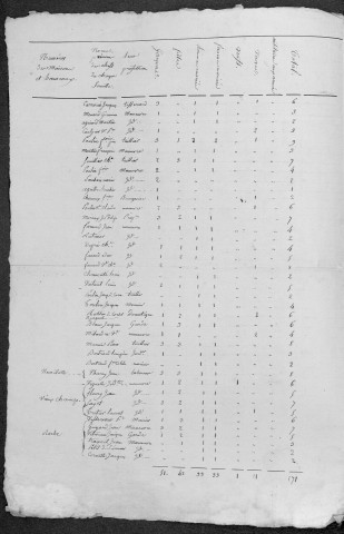 Myennes : recensement de 1820