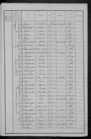 Saint-Seine : recensement de 1896