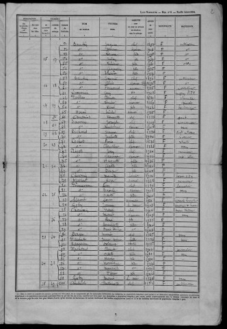Millay : recensement de 1946