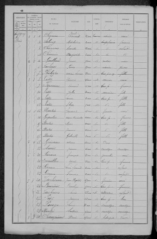 Sauvigny-les-Bois : recensement de 1891