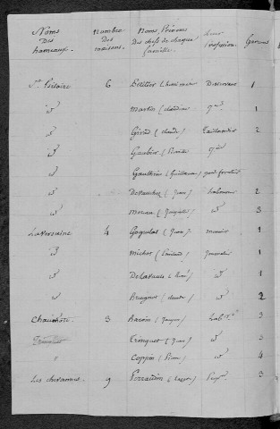 Saint-Hilaire-en-Morvan : recensement de 1820