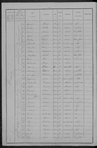 Parigny-les-Vaux : recensement de 1896