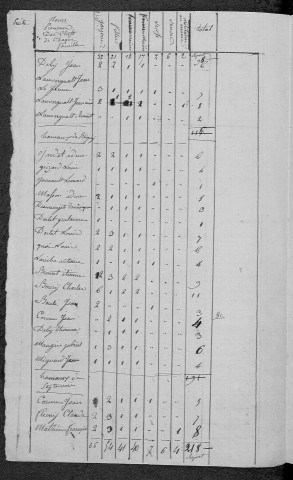 Saint-Firmin : recensement de 1831