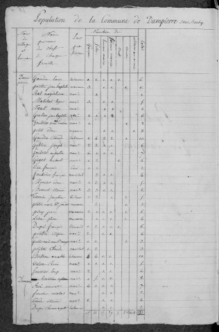 Dampierre-sous-Bouhy : recensement de 1820