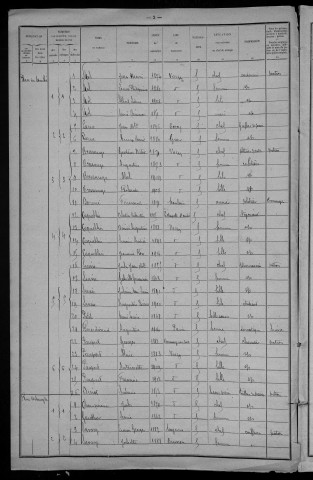 Varzy : recensement de 1921