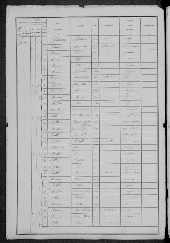 Villiers-le-Sec : recensement de 1881