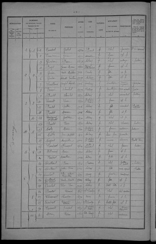 Anlezy : recensement de 1926