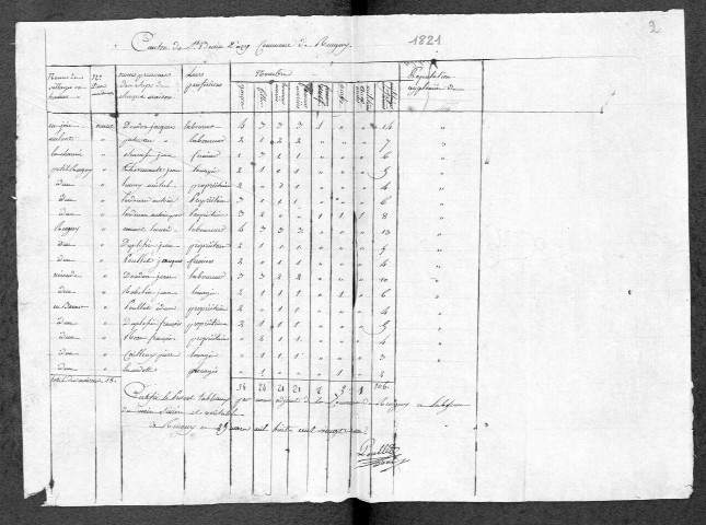 Frasnay-Reugny : recensement de 1821