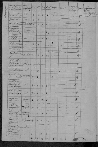 Metz-le-Comte : recensement de 1820