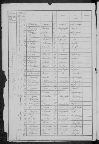 Ouagne : recensement de 1881