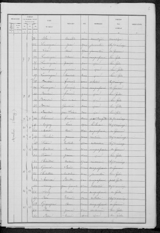 Murlin : recensement de 1881