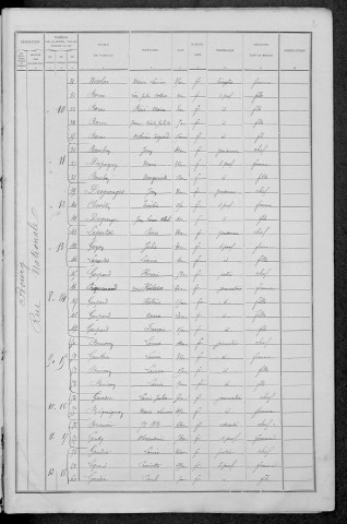 Neuvy-sur-Loire : recensement de 1891