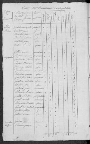 Dun-les-Places : recensement de 1820