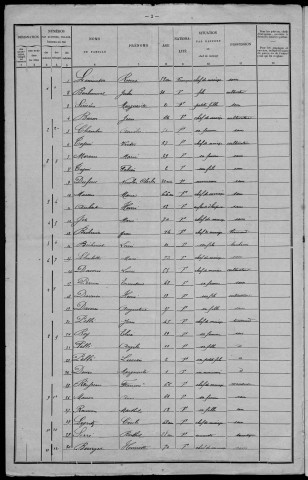 Beuvron : recensement de 1901