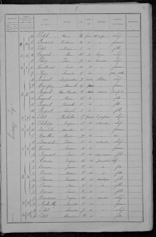 Saint-Benin-d'Azy : recensement de 1891