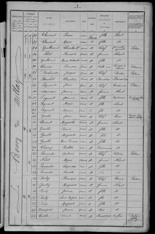 Millay : recensement de 1901