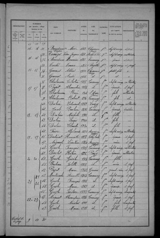 Taconnay : recensement de 1931