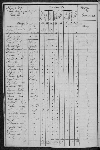 Lucenay-lès-Aix : recensement de 1820