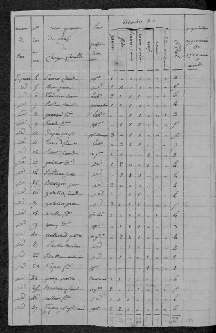 Lys : recensement de 1820