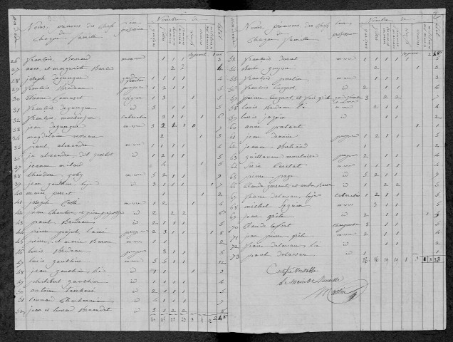 Taconnay : recensement de 1820