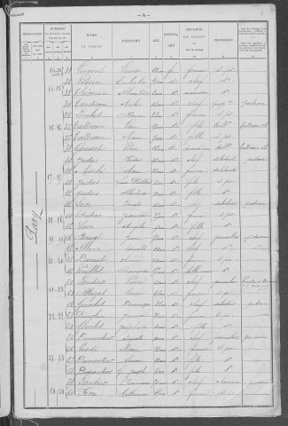 Pazy : recensement de 1901
