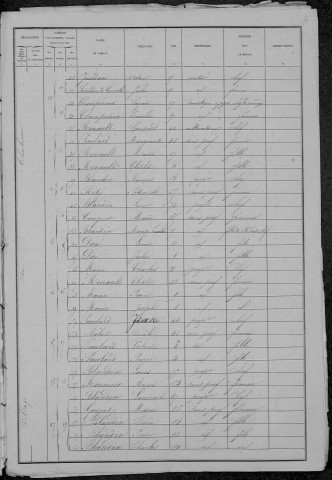 Saint-Aubin-des-Chaumes : recensement de 1881
