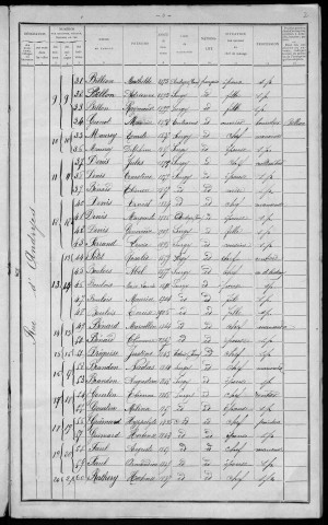 Surgy : recensement de 1911
