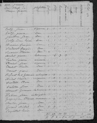 Tracy-sur-Loire : recensement de 1820