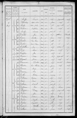 Vignol : recensement de 1901
