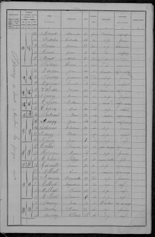 Saint-Aubin-les-Forges : recensement de 1896
