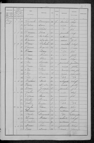 Chougny : recensement de 1896