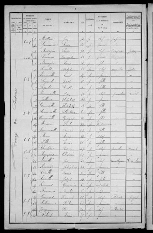 Poiseux : recensement de 1901