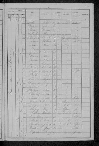 Nevers, Section de Nièvre, 20e sous-section : recensement de 1896