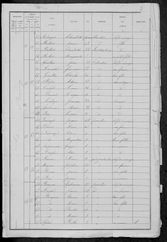 Charrin : recensement de 1881