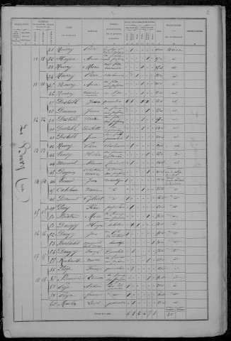 Saint-Aubin-les-Forges : recensement de 1872