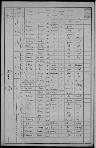 Germenay : recensement de 1911