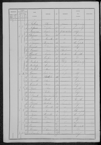 Armes : recensement de 1881